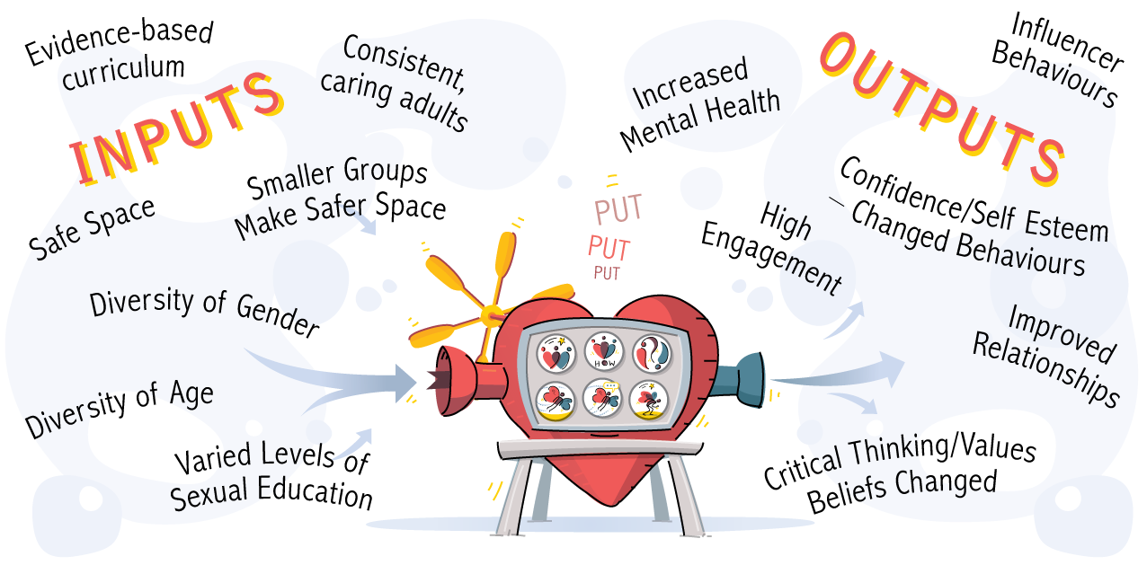 New safer spaces encourage young people to be social and explore their identity in positive ways. A cartoon image showing diverse youth, each crossing their own bridge, to gather in a safer space.