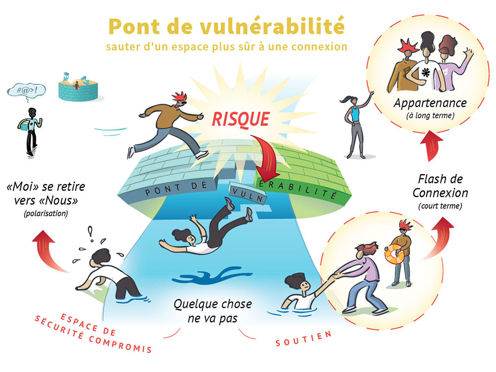 Un jeune qui saute d’un endroit plus sûr pour se connecter avec les autres traverse un pont de vulnérabilité. Être vulnérable, c’est prendre un risque. Des espaces plus sûrs tentent de s’assurer que la confiance n’est pas compromise et que notre jeune personnage éprouve un éclair de connexion avec les autres. Idéalement, les jeunes deviennent moins polarisés et ressentent un plus grand sentiment d’appartenance.