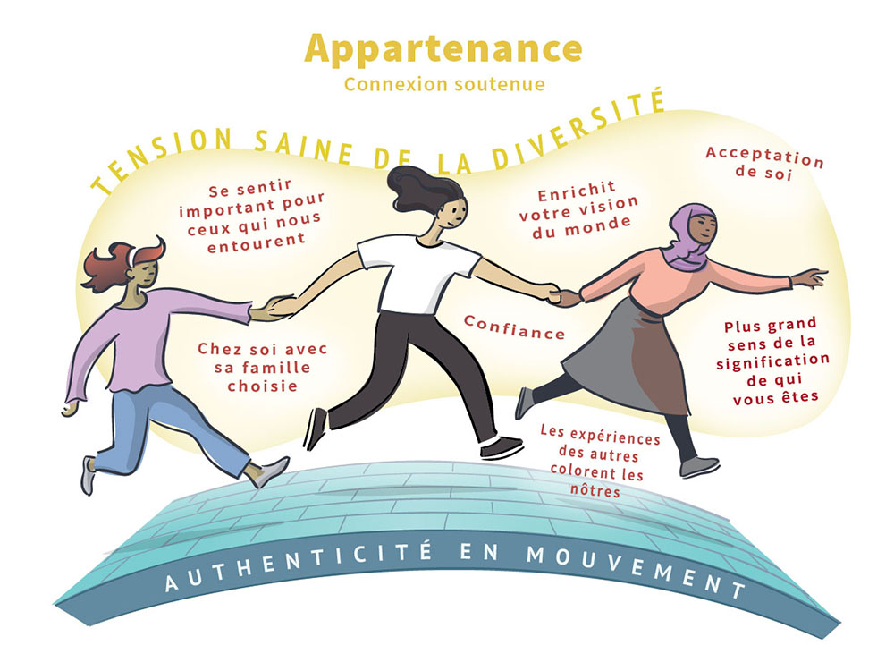 Trois amis traversent ensemble le pont de la vulnérabilité. Dans un espace commun plus sûr, la tension saine de la diversité et le sentiment d’appartenance peuvent exister. Ici, la connexion durable des jeunes est favorisée par l’acceptation de soi, la confiance en soi, un plus grand sens de ce qu’ils sont, la façon dont les expériences des autres colorent les leurs, le fait d’être à la maison avec leur famille choisie, une vision du monde enrichie, et le fait qu’ils se sentent importants pour autrui.